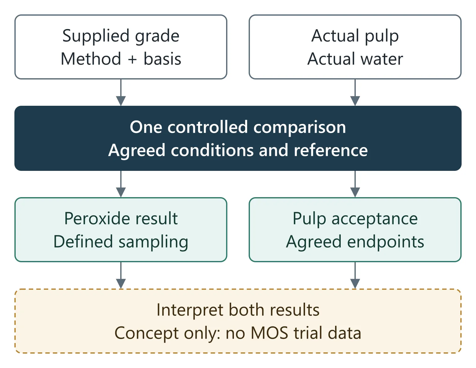 Identified chelant grade and actual pulp-water inputs linked to a controlled comparison and separate peroxide and pulp endpoints