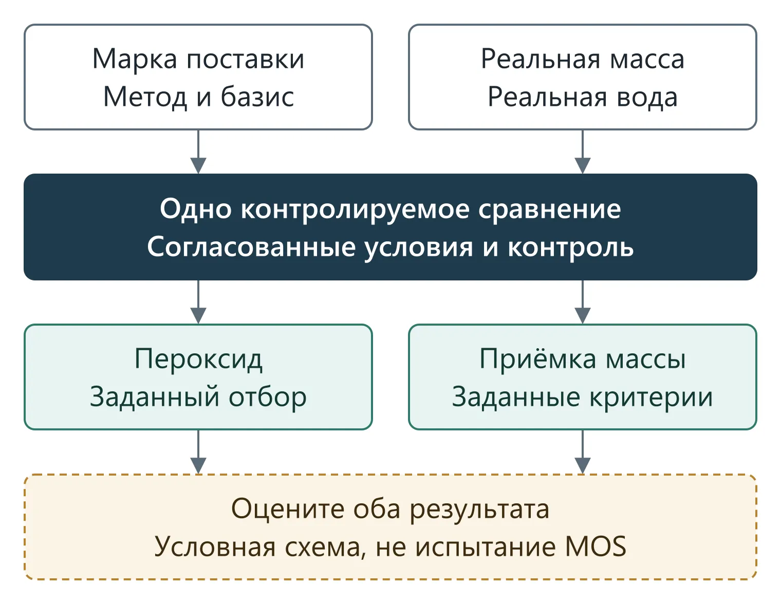 Марка комплексообразователя и конкретные масса/вода связаны с контролируемым сравнением и раздельными критериями пероксида и массы