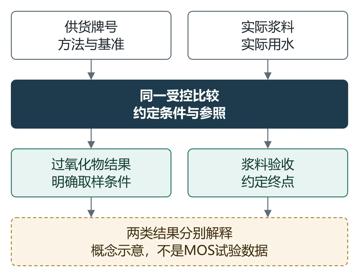 螯合剂牌号与实际浆料和水关联至受控比较，再分别判断过氧化物及浆料终点